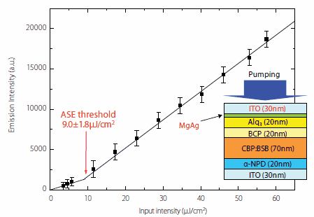 ASE characteristics under the excitation of light from an electrically excitable laser structure ASE characteristics under the excitation of light from an electrically excitable laser structure