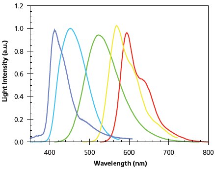 Film electroluminescence spectra of representative LEPs. Film electroluminescence spectra of representative LEPs.