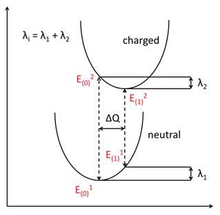 Figure 4. Energy vs. Reaction (Q) coordinate scheme to illustrate reorganization energy calculations. See text for notations. Figure 4. Energy vs. Reaction (Q) coordinate scheme to illustrate reorganization energy calculations. See text for notations.