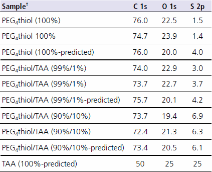 ESCA composition data from PEG4 thiol monolayers with and without “impurities” rescaled without gold signal