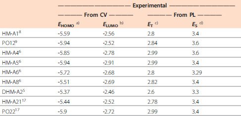 Table 1. Computed and experimentally determined electronic properties of the host materials depicted in Figure 2. (All values are in eV.) Table 1. Computed and experimentally determined electronic properties of the host materials depicted in Figure 2. (All values are in eV.)