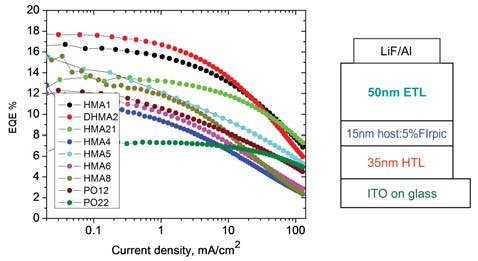 Figure 3. External quantum efficiency vs. current density plots for the devices with host materials from Table 1 and Figure 2, and the corresponding device structure. Figure 3. External quantum efficiency vs. current density plots for the devices with host materials from Table 1 and Figure 2, and the corresponding device structure.