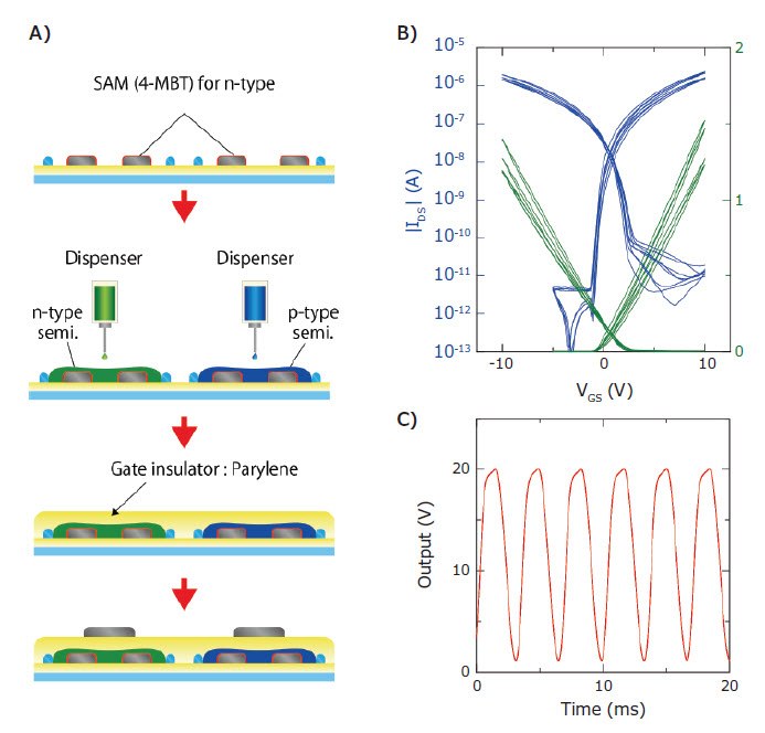 fabrication-of-integrated-organic-electronics-image4  Illustration of the manufacturing process steps. B) Transfer characteristics of the fabricated OTFT device. C) Oscillation signal of the fabricated ring oscillator circuit when operating at 20 V.