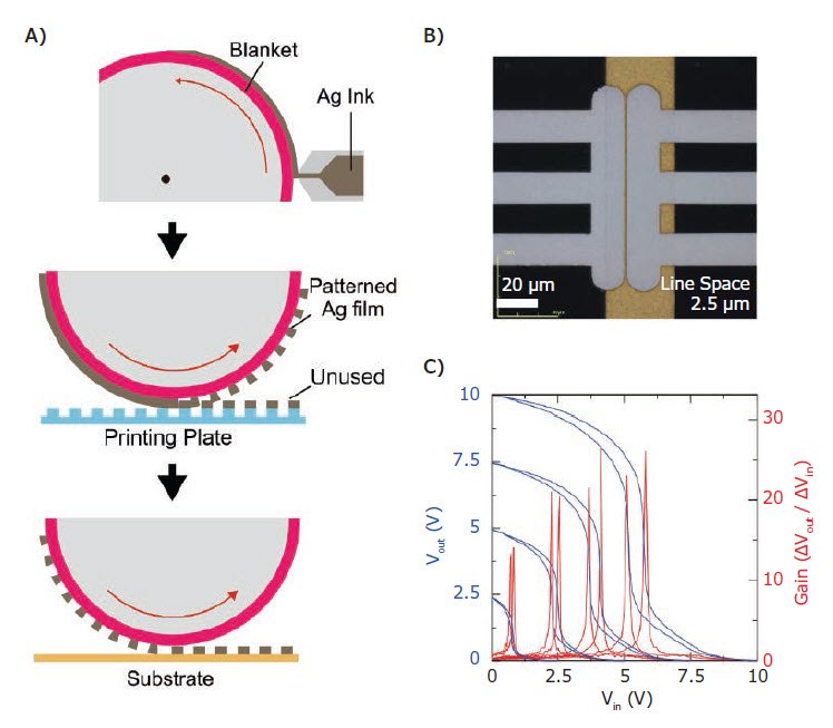 fabrication-of-integrated-organic-electronics-image5  A schematic diagram of the printing steps for reverse offset printing and B) a printed silver electrode with a line width of 15 μm and a line spacing of 2.5 μm. C) Input/output characteristics of a complementary inverter circuit fabricated with finely patterned electrodes.