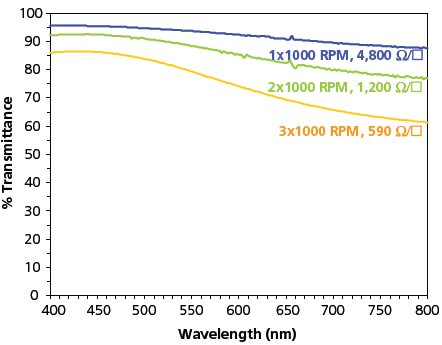 UV-visible spectra of TDAโs new, high-conductivity, tri-block copolymer spin cast at 1000 rpm; 1, 2, & 3-layer films are shown and labeled with the corresponding sheet resistance. UV-visible spectra of TDAโs new, high-conductivity, tri-block copolymer spin cast at 1000 rpm; 1, 2, & 3-layer films are shown and labeled with the corresponding sheet resistance.