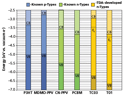 Energy level diagram of HOMO-LUMO levels for known p-type and n-type semiconducting materials, including TDAโs new n-type Boramerโข materials.  Energy level diagram of HOMO-LUMO levels for known p-type and n-type semiconducting materials, including TDAโs new n-type Boramerโข materials.
