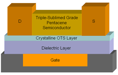 Schematic of an OTFT device Schematic of an OTFT device showing the dielectric layer modified with crystalline OTS and Triple-Sublimed pentacene as the semiconductor (Product No. 698423).