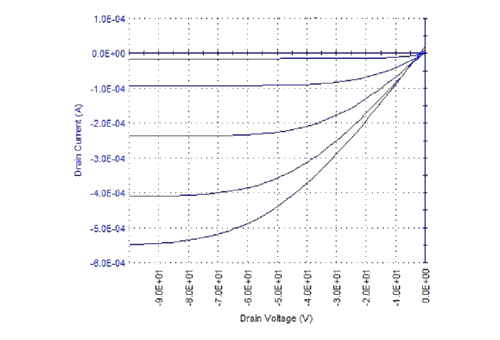 Output IV curves of a Triple-Sublimed pentacene Output IV curves of a Triple-Sublimed pentacene (Product No. 698423) OTFT (Device #1).