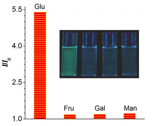 FL responses of TPE-BA (50 μM) to saccharides (4 mM). Inset: photographs of solutions of TPE-BA in carbonate buffers containing 5 mM saccharide taken under UV illumination FL responses of TPE-BA (50 μM) to saccharides (4 mM). Inset: photographs of solutions of TPE-BA in carbonate buffers containing 5 mM saccharide taken under UV illumination