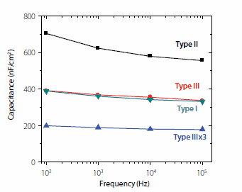 frequency-capacitance frequency capacitance