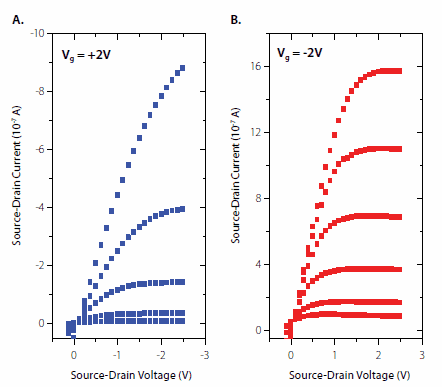 gate-voltage-performance gate voltage performance
