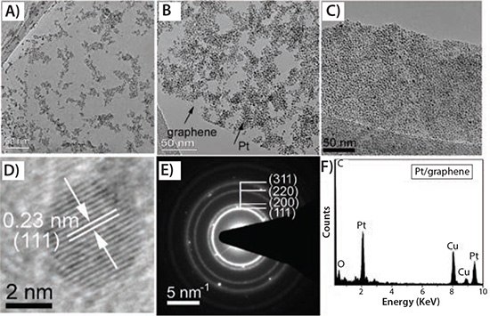 graphene-hybrid TEM analysis of Pt/graphene hybrid
