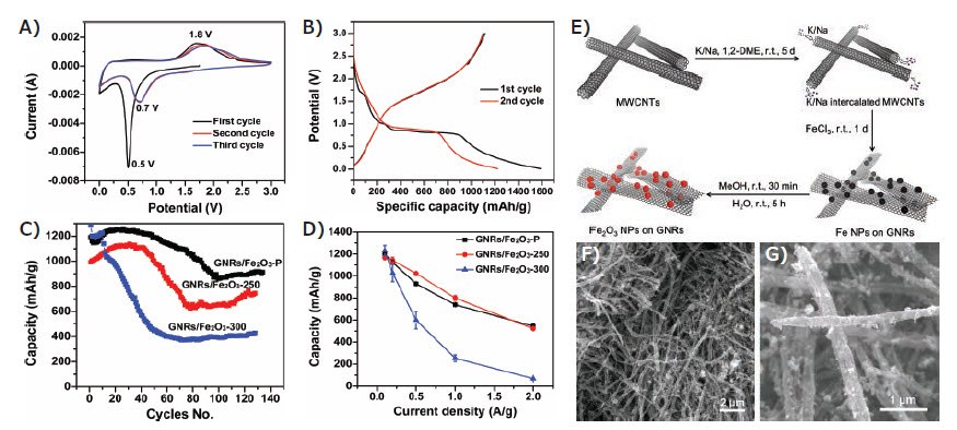 electrochemical-properties Electrochemical properties of GNR/Fe2O3 composite anode electrodes.
