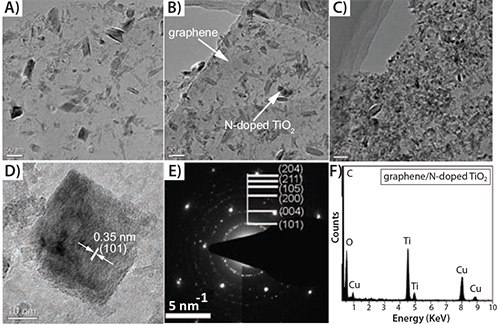 graphene-prepared-at-low TEM analysis of N-doped