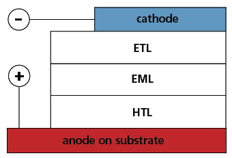 Schematic of a double heterostructure OLED consisting of a hole transport layer (HTL), electron transport layer (ETL), emissive layer (EML), and the electrodes.  Schematic of a double heterostructure OLED consisting of a hole transport layer (HTL), electron transport layer (ETL), emissive layer (EML), and the electrodes.