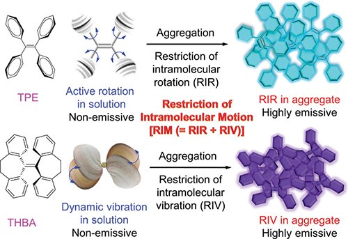 Illustration of fluorescence turn-on process of AIEgens by RIR (TPE) and RIV (THBA) Illustration of fluorescence turn-on process of AIEgens by RIR (TPE) and RIV (THBA)
