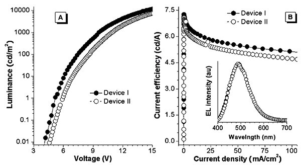 Plots of (<b>A</b>) luminance versus voltage and (<b>B</b>) current efficiency versus current density in the BTPE-based multilayer light-emitting diodes with device configuration of ITO/NPB/BTPE/TPBi/Alq3/LiF/Al. Inset in panel B: electroluminescence spectra. The (BTPE and Alq3) layers in devices I and II are (20 nm and 30 nm) and (40 nm and 10 nm) in thickness, respectively. Plots of (A) luminance versus voltage and (B) current efficiency versus current density in the BTPE-based multilayer light-emitting diodes