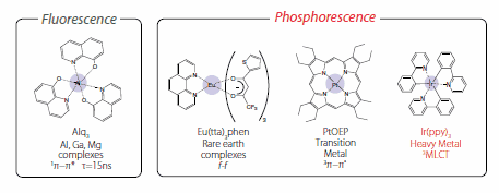 Fluorescent and phosphorescent materials used in OLEDs Fluorescent and phosphorescent materials used in OLEDs