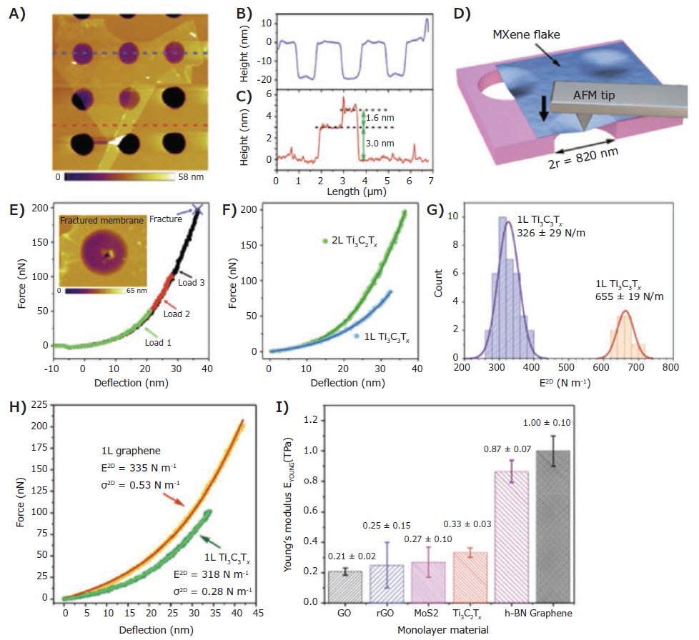 : Mechanical measurements of monolayer and bilayer Ti3C2Tx flakes. Mechanical measurements of monolayer and bilayer Ti3C2Tx flakes.