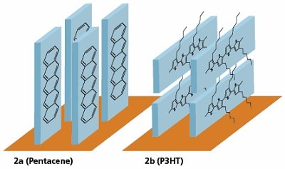 Molecular orientation of high-performance organic semiconductors. (a) Pentacene molecules assemble with the long axis oriented perpendicular to the dielectric surface. (b) Molecules of regioregular poly(3-hexylthiophene) (P3HT) spontaneously assemble into ordered structures with edge-on orientation. The π–π stacking between polymer chains facilitates charge transport. Molecular orientation of high-performance organic semiconductors.