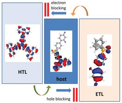 Figure 1. Diagram illustrating the OLED materials design criteria. Figure 1. Diagram illustrating the OLED materials design criteria.