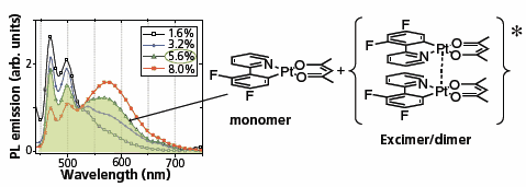 Photoluminescence spectra of F2-ppyPt(acac) doped films showing the spectral lineshape dependence on the doping level. The spectra consist of aggregate and monomer emission components. At doping concentration of 5.6%, the F2-ppyPt(acac) monomer-to aggregate ratio in the film is balanced to produce white light. Chemical structures of F2-ppyPt(acac) and its dimer are shown on the right. Photoluminescence spectra of F2-ppyPt(acac) doped films showing the spectral lineshape dependence on the doping level. The spectra consist of aggregate and monomer emission components. At doping concentration of 5.6%, the F2-ppyPt(acac) monomer-to aggregate ratio in the film is balanced to produce white light. Chemical structures of F2-ppyPt(acac) and its dimer are shown on the right.