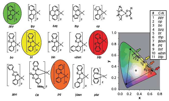 Chemical structures, CIE (Commission Internationale de L’Eclairage) chromaticity coordinates of OLEDs, and phosphorescence spectra of iridium cyclometalated complexes. The CIE coordinates for OLEDs with the ppy2Ir(acac), bt2Ir(acac), pq2Ir(acac), and btp2Ir(acac) phosphorescent dopants (the circled structures on the left) are marked with colored arrows. The CIE coordinates of the phosphorescence spectra of the rest of the C^N2Ir(acac) complexes are also shown in square boxes on the CIE diagram. The NTSC standard coordinates for the red, green, and blue subpixels of a CRT are at the corners of the black triangle. Chemical structures, CIE (Commission Internationale de L’Eclairage) chromaticity coordinates of OLEDs, and phosphorescence spectra of iridium cyclometalated complexes. The CIE coordinates for OLEDs with the ppy2Ir(acac), bt2Ir(acac), pq2Ir(acac), and btp2Ir(acac) phosphorescent dopants (the circled structures on the left) are marked with colored arrows. The CIE coordinates of the phosphorescence spectra of the rest of the C^N2Ir(acac) complexes are also shown in square boxes on the CIE diagram. The NTSC standard coordinates for the red, green, and blue subpixels of a CRT are at the corners of the black triangle.