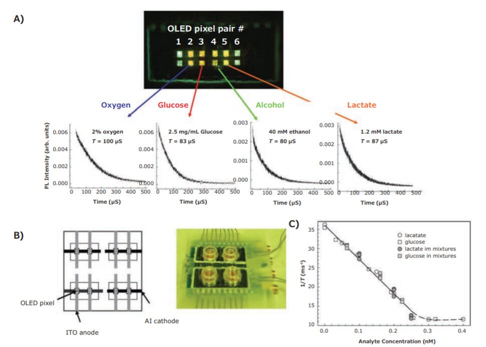 pl-based-multianalyte-detection PL-based multianalyte detection of oxygen, glucose, ethanol, and lactate, using a structurally integrated OLED-based platform.