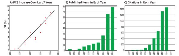 Web of Knowledge generated reports showing Web of Knowledge generated reports showing