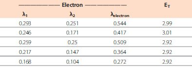 Table 2. Computed energy levels and reorganization energies for dfppy-PO host and ETL materials. (All values reported in eV.) Table 2. Computed energy levels and reorganization energies for dfppy-PO host and ETL materials. (All values reported in eV.)