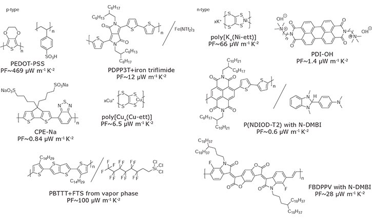 representative-p-type-n-type-polymers-dopants Representative p-type and n-type semiconducting