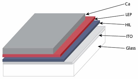 Schematic illustration of a polymer light emitting diode Schematic illustration of a polymer light emitting diode