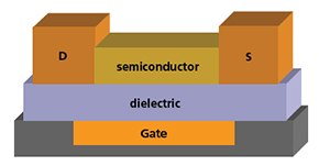 Schematic structure of an organic thin film transistor (OTFT). S: source; D: drain. Schematic structure of an organic thin film transistor (OTFT).