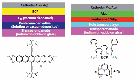 Solar Cells Top: Typical configurations for single-heterojunction organic solar cells (left) and light-emitting diodes (right). Bottom: dioxole derivative 5.