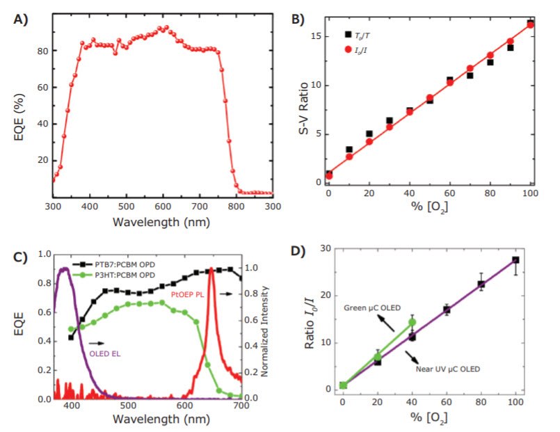 spectrum2 The EQE spectrum.29 B) Initial results showing SV plots as measured in both I and t modes, of an ITO/PTAA/perovskite/C60/BCP/Cu PPD. C) EQE spectra of P3HT:PCBM and PTB7:PCBM-based OPDs, and the normalized EL spectrum of the near-UV µC OLED (purple line) and PL spectrum of PtOEP embedded in 1:9 PEG:PS. D) The SV ratio I0/I for the green mC OLED/P3HT:PCBM OPD and near UV µC OLED/PTB7:PCBM OPD. Reprinted with permission from reference 8, copyright 2013 Elsevier B.V.