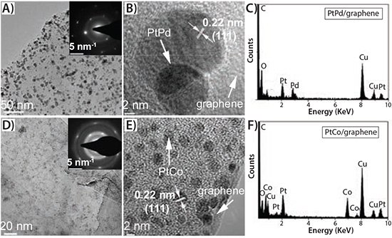 tem-analysis-of-both TEM analysis of both PtPd/graphene