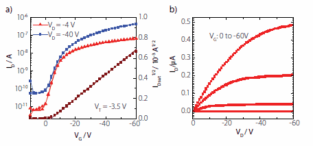 Transfer (a) and output (b) characteristics of a PTAA top-gate bottomcontact device with Cytop dielectric and Au source and drain electrodes treated with pentafluorobenzenethiol. Channel length (L) was 30 microns and width (W) was 1000 microns corresponding to a charge carrier mobility of 5 x 10-3 cm2/Vs. Transfer (a) and output (b) characteristics of a PTAA top-gate bottomcontact device with Cytop dielectric and Au source and drain electrodes treated with pentafluorobenzenethiol. Channel length (L) was 30 microns and width (W) was 1000 microns corresponding to a charge carrier mobility of 5 x 10-3 cm2/Vs.