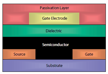 Top gate, staggered contact transistor architecture Top gate, staggered contact transistor architecture