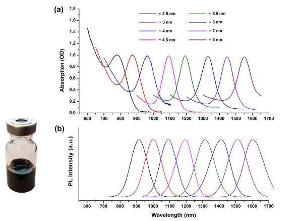 Absorption and emission wavelengths of ~ 4 nm PbS quantum dots. Absorption and emission wavelengths of ~ 4 nm PbS quantum dots.