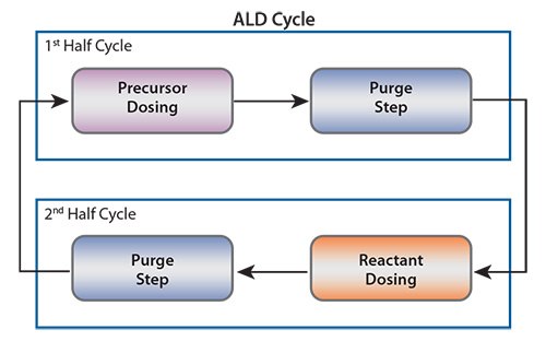 Schematic representation of an ALD cycle Schematic representation of an ALD cycle