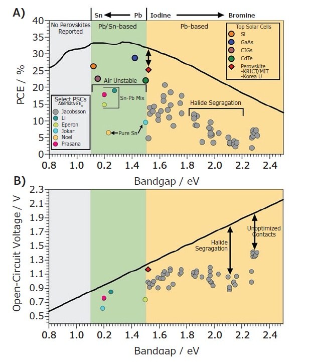 Long-term stability of perovskite solar cells Device photophysics of state-of-the-art PSCs