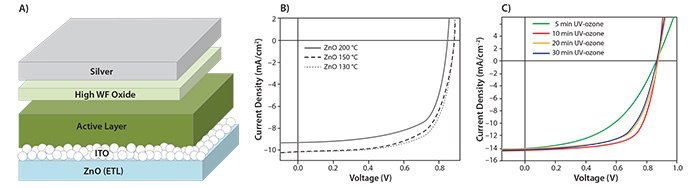 The device structure of a typical inverted polymer solar cell The device structure of a typical inverted polymer solar cell