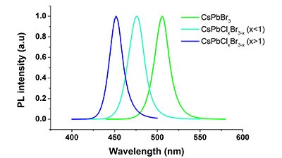 Emission wavelengths of perovskite quantum dots Emission wavelengths of perovskite quantum dots