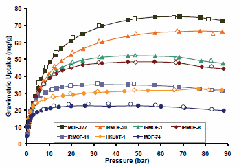 Hydrogen storage in different MOFs Hydrogen storage in different MOFs
