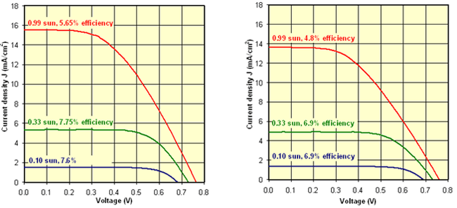 JV curves for N-719 and Z-907 dye-based DSC devices JV curves for N-719 and Z-907 dye-based DSC devices