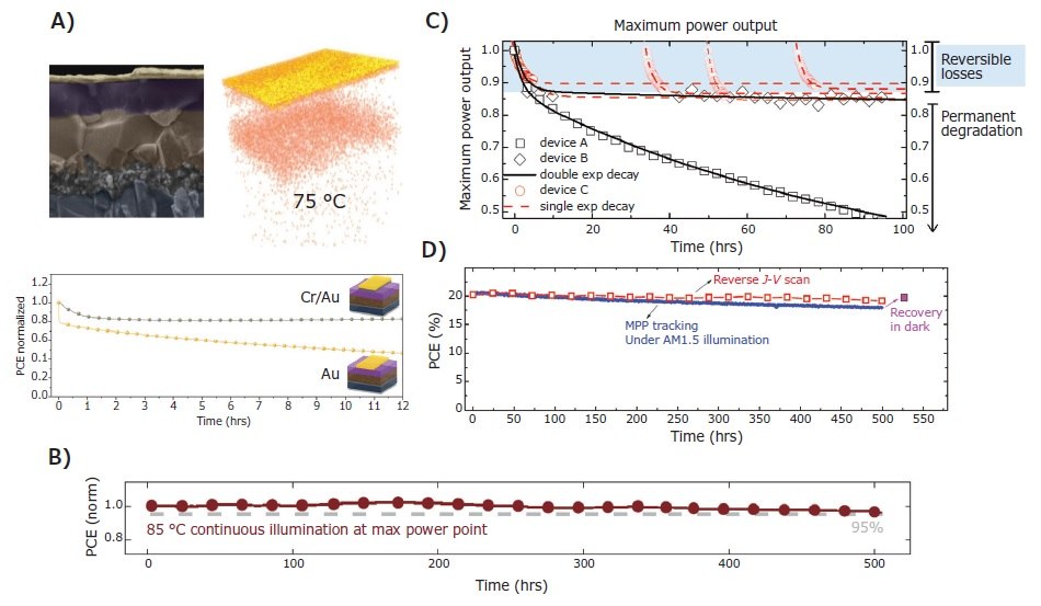 Device photophysics of state-of-the-art PSCs Long-term stability of perovskite solar cells