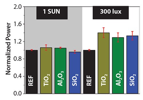 Normalized power of the DSCs Normalized power of the DSCs