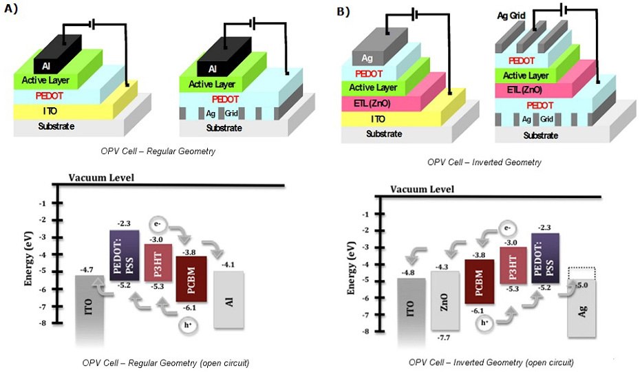 OPV architectures OPV architectures and Corresponding Energy Level
