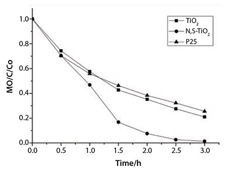 The photocatalytic activity of the pure and N,S co-doped mesoporous TiO2 samples together with P25 The photocatalytic activity of the pure and N,S co-doped mesoporous TiO2 samples together with P25