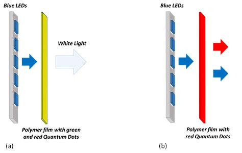 Cartoon of a QD based device Cartoon of a QD based device